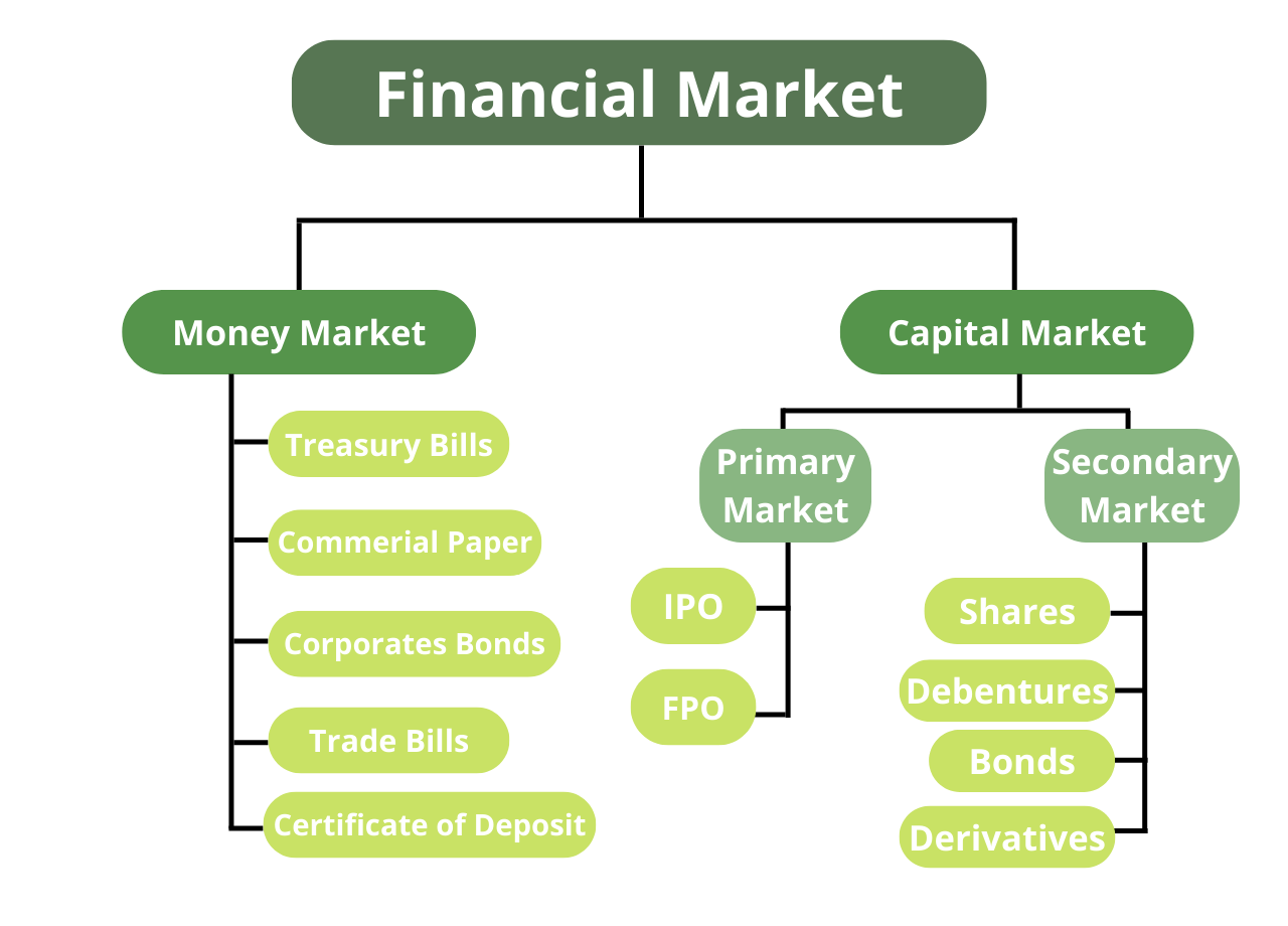 What Is Financial Market And Its Types? | Definition, Function ...