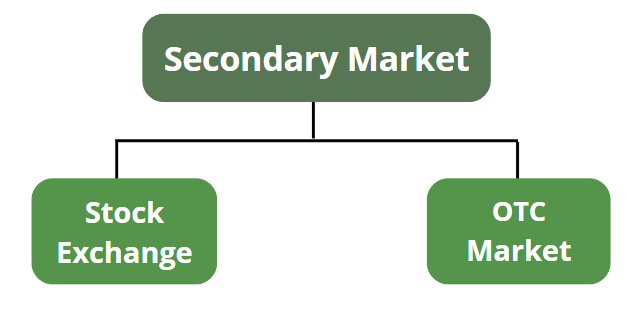 What Is Secondary Market In Capital Market? |Definition, Types ...